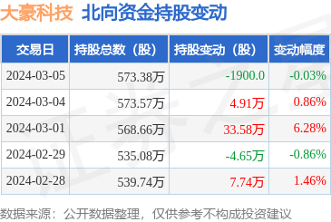 大豪科技北向資金減持1900股，計(jì)算機(jī)網(wǎng)絡(luò)科技領(lǐng)域持續(xù)發(fā)展